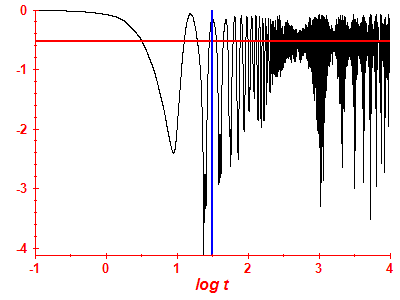 Survival probability log